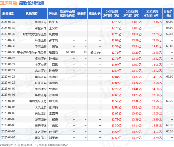 瑞和网 中原证券: 给予重庆啤酒持有评级