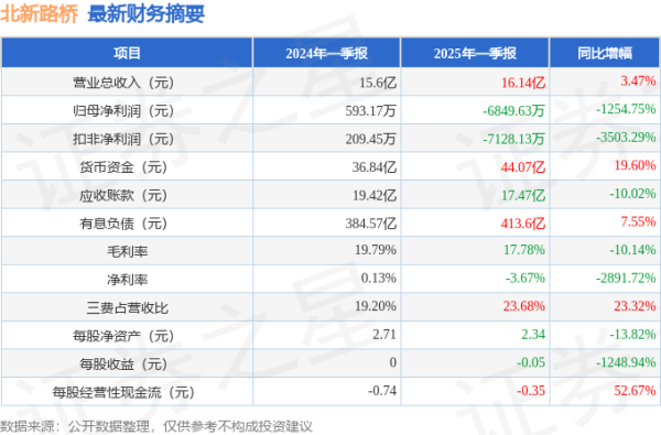 尚红网 北新路桥(002307)2025年一季报简析: 增收不增利