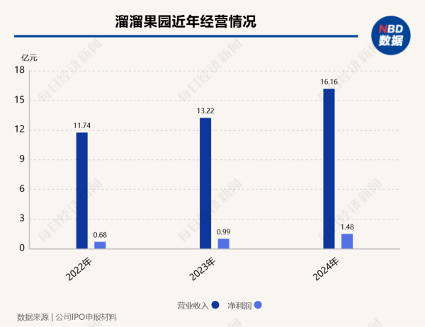 诚金资产 溜溜果园冲刺港股IPO：明星光环下的盈利挑战与资本对赌