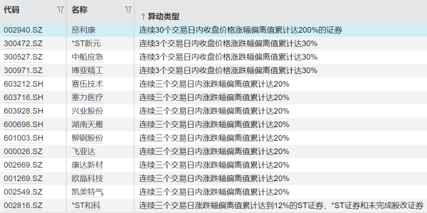 尚红网  五连板诚邦股份：公司股价波动偏离公司基本面