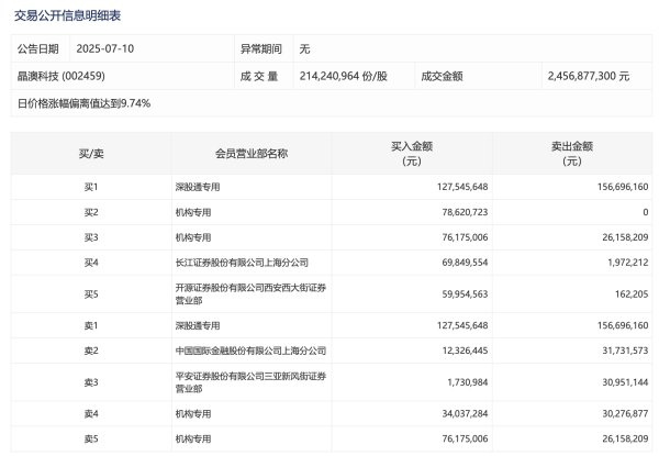 金砖财富 京北方今日跌7.11%，2家机构专用席位净买入1.11亿元