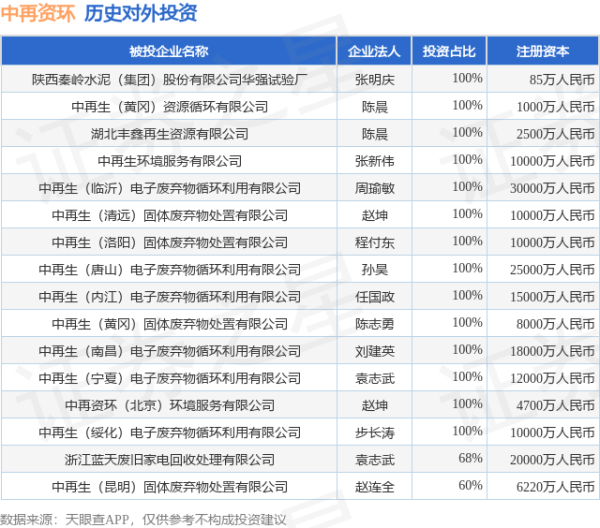 道正网 中再资环（600217.SH）新增一起对外投资，被投资公司为陕西秦岭水泥（集团）股份有限公司华强试验厂