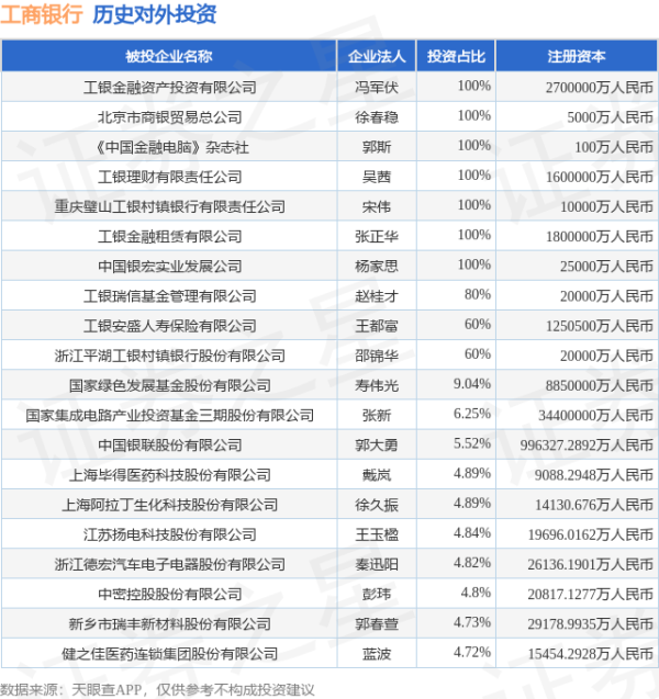 K8金融 工商银行（601398.SH）新增一起对外投资，被投资公司为青岛德固特节能装备股份有限公司
