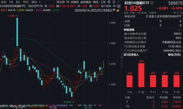 華鑫證券 上交所试点“预先审阅”，支持硬科技！科创50指数ETF(588870)溢价走阔，连续5日获资金净流入！