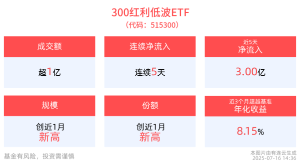 速盈所 政策指引下高股息资产吸引力凸显，300红利低波ETF(515300)连续5天净流入